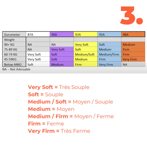 Tableau d'ajustement des Bushings en fonction du poids et de la sensation souhaitée